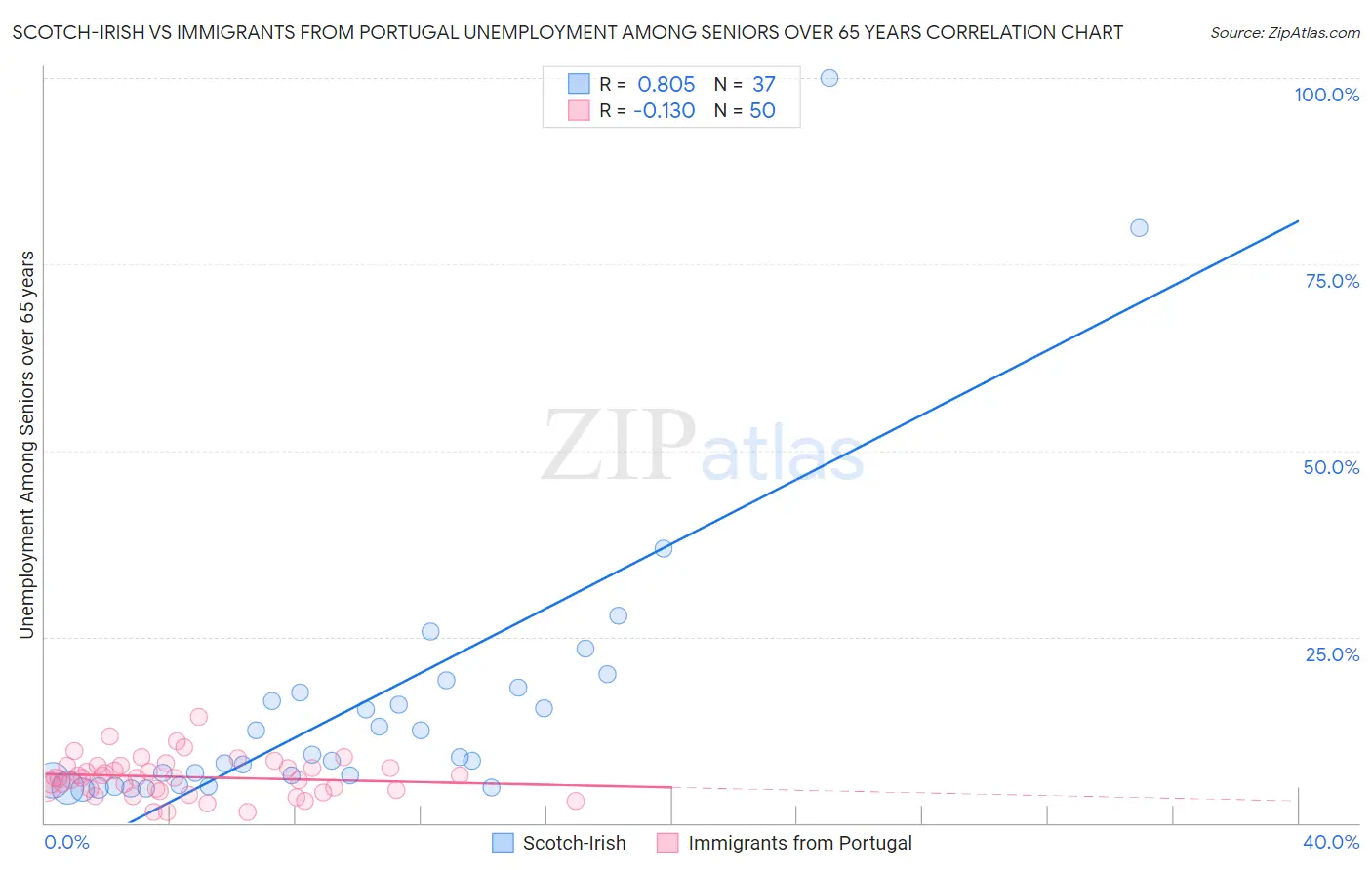 Scotch-Irish vs Immigrants from Portugal Unemployment Among Seniors over 65 years