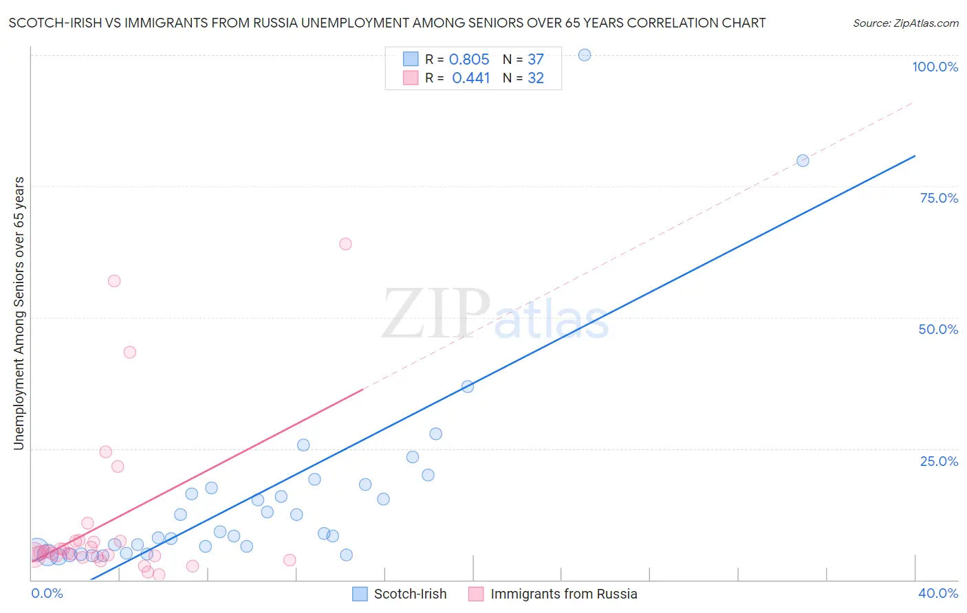 Scotch-Irish vs Immigrants from Russia Unemployment Among Seniors over 65 years