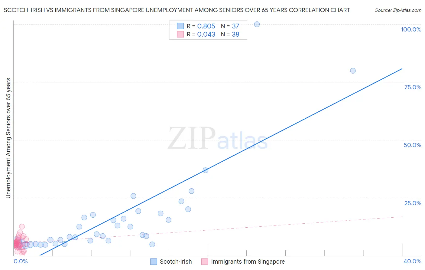 Scotch-Irish vs Immigrants from Singapore Unemployment Among Seniors over 65 years