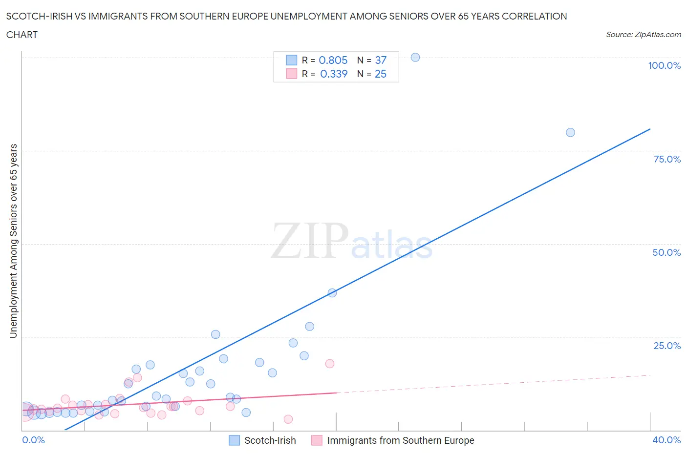 Scotch-Irish vs Immigrants from Southern Europe Unemployment Among Seniors over 65 years
