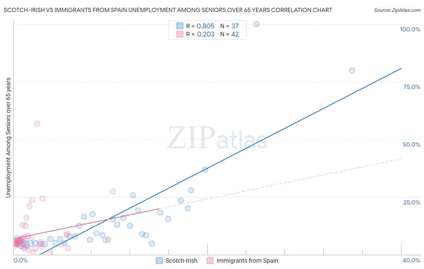 Scotch-Irish vs Immigrants from Spain Unemployment Among Seniors over 65 years