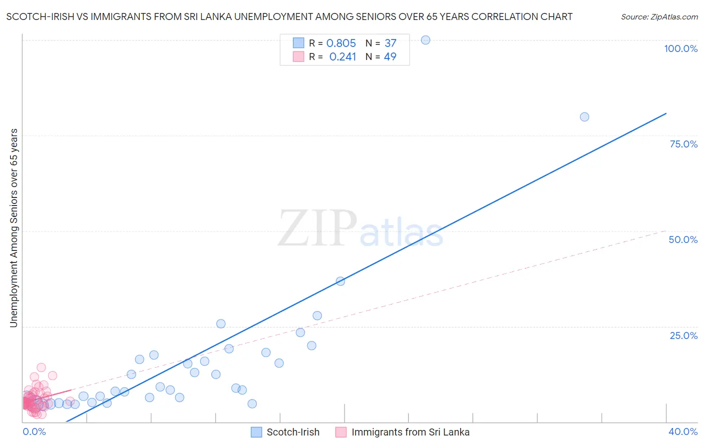 Scotch-Irish vs Immigrants from Sri Lanka Unemployment Among Seniors over 65 years