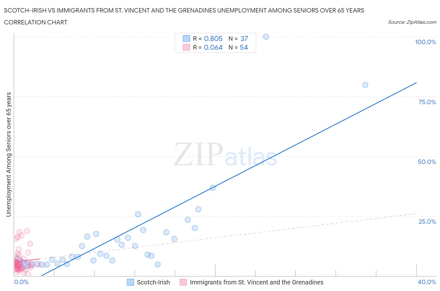 Scotch-Irish vs Immigrants from St. Vincent and the Grenadines Unemployment Among Seniors over 65 years