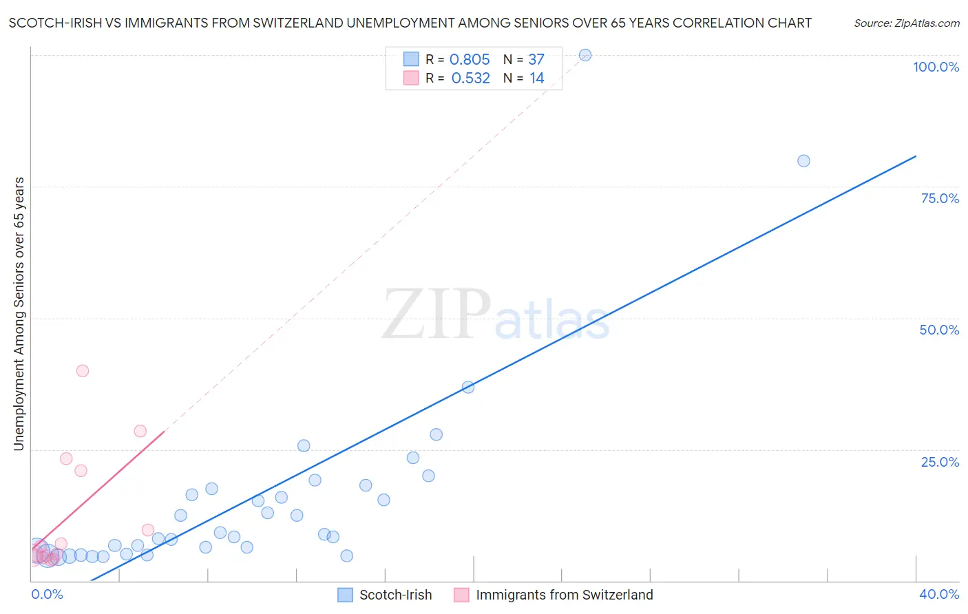 Scotch-Irish vs Immigrants from Switzerland Unemployment Among Seniors over 65 years