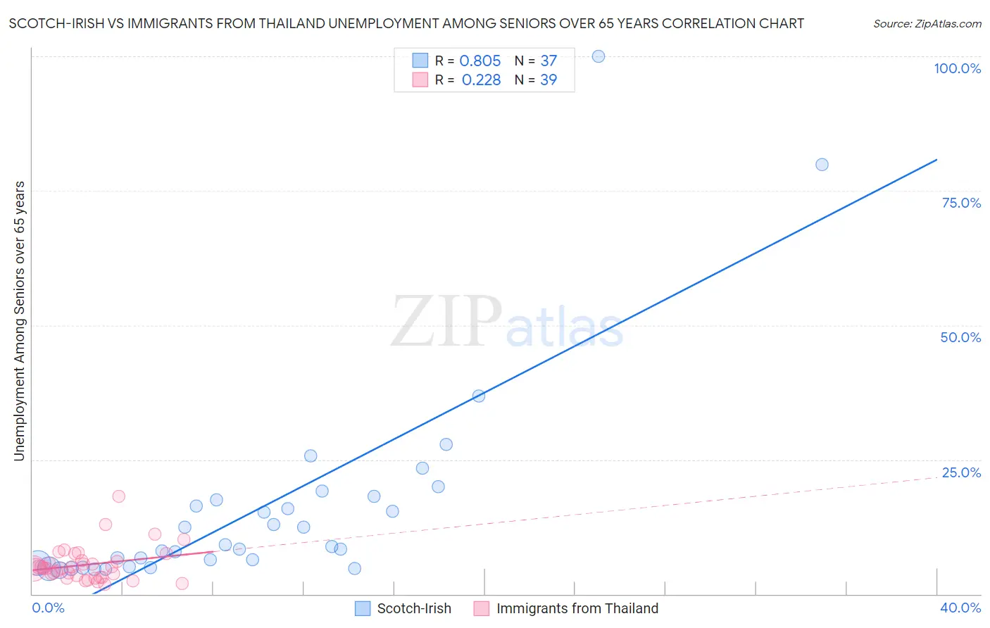 Scotch-Irish vs Immigrants from Thailand Unemployment Among Seniors over 65 years