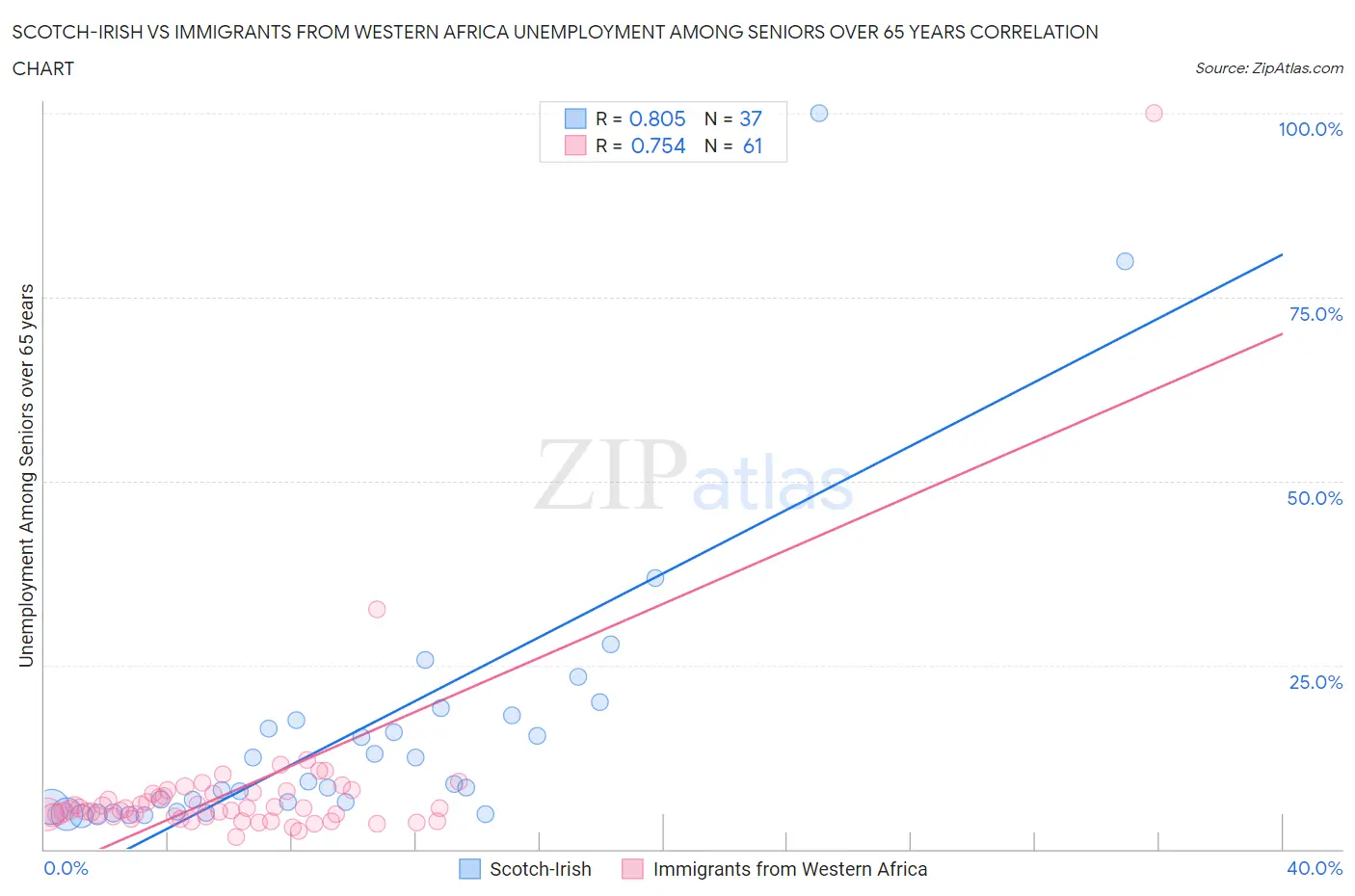 Scotch-Irish vs Immigrants from Western Africa Unemployment Among Seniors over 65 years