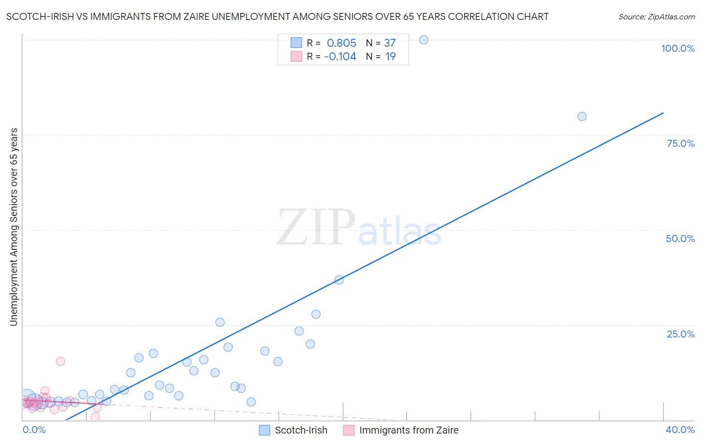 Scotch-Irish vs Immigrants from Zaire Unemployment Among Seniors over 65 years