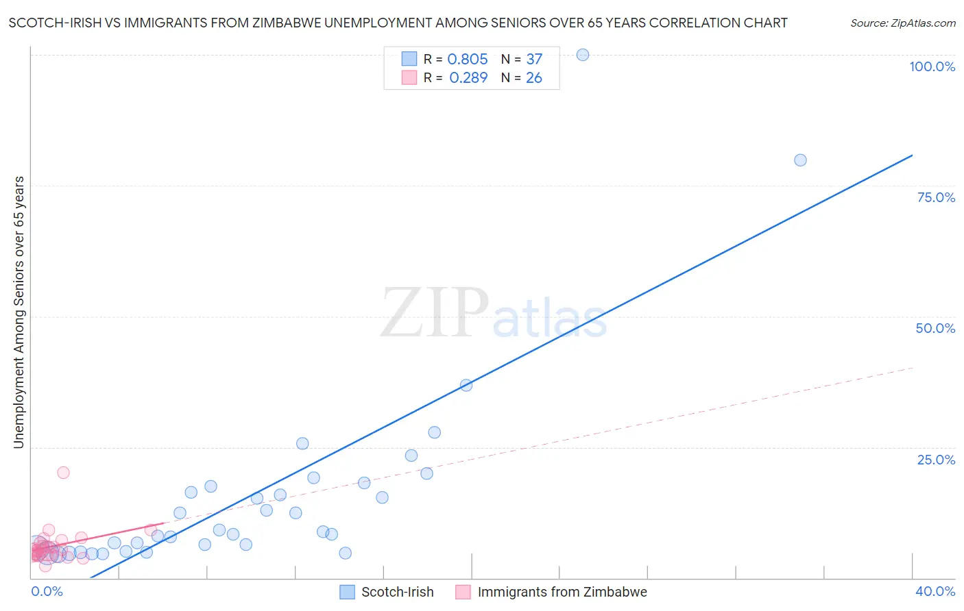 Scotch-Irish vs Immigrants from Zimbabwe Unemployment Among Seniors over 65 years