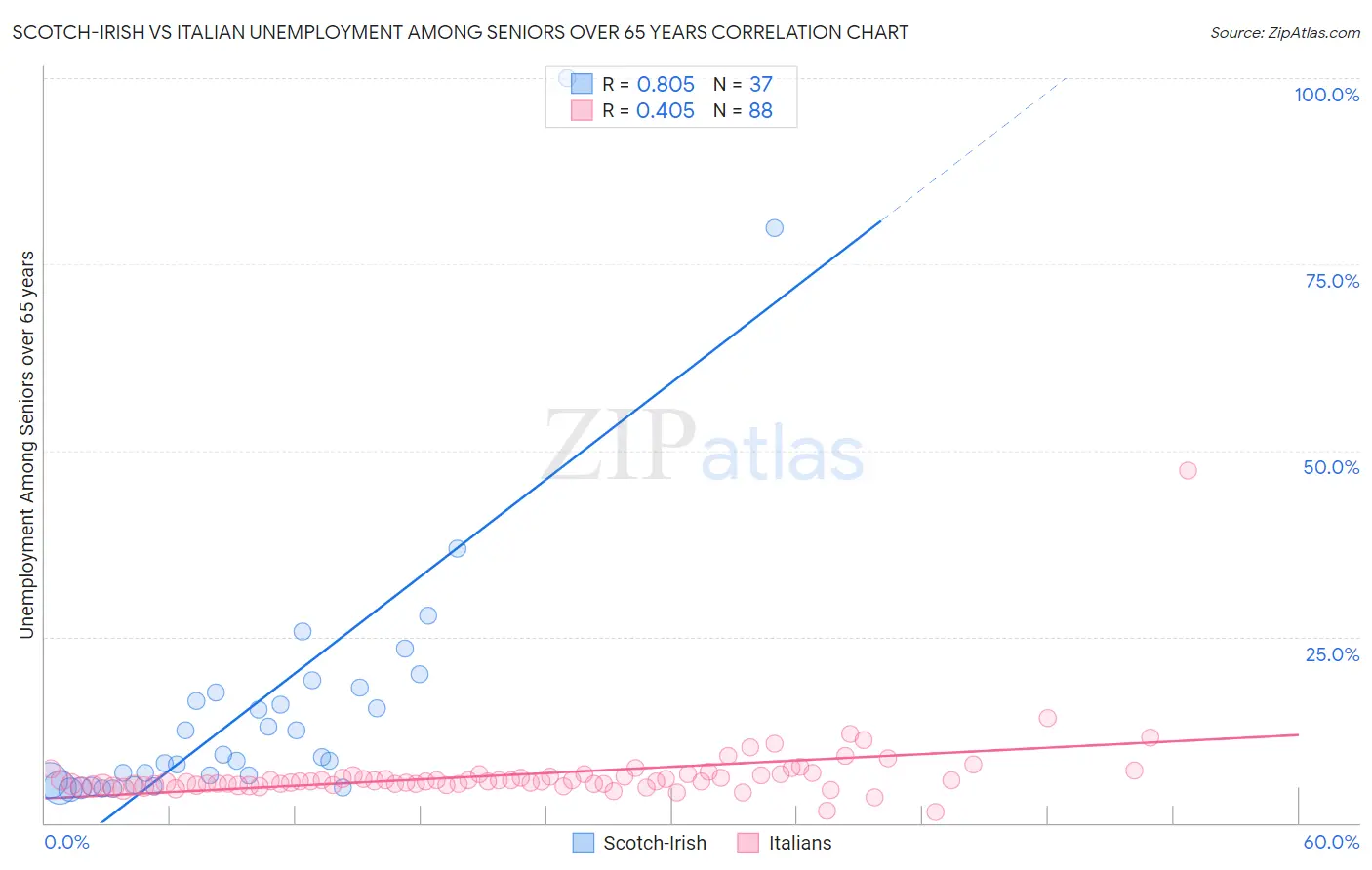 Scotch-Irish vs Italian Unemployment Among Seniors over 65 years