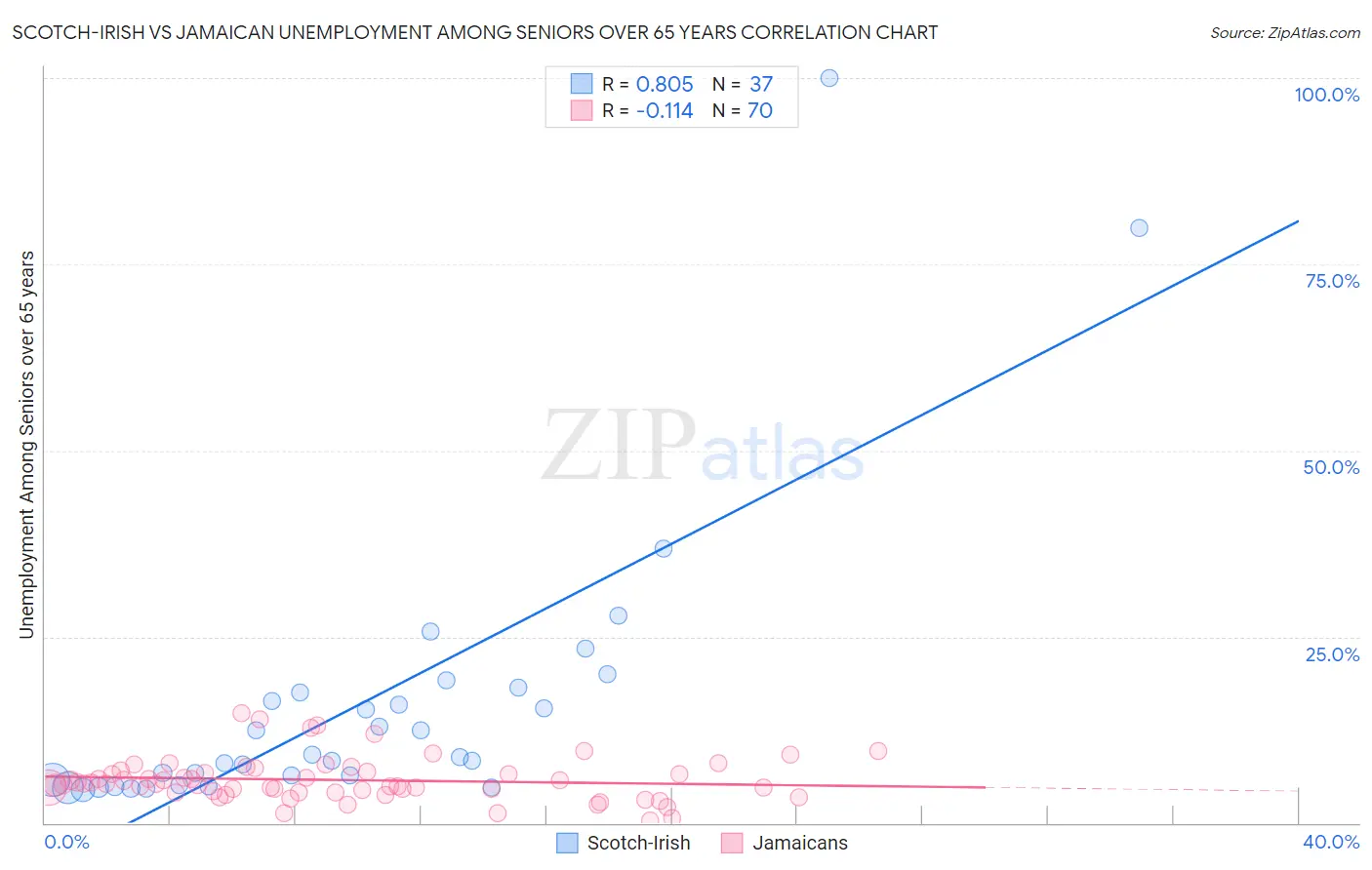 Scotch-Irish vs Jamaican Unemployment Among Seniors over 65 years