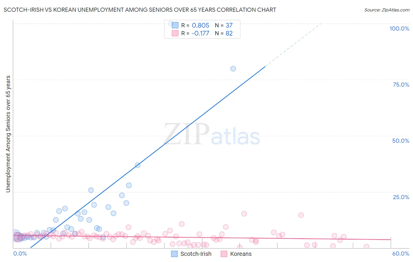 Scotch-Irish vs Korean Unemployment Among Seniors over 65 years