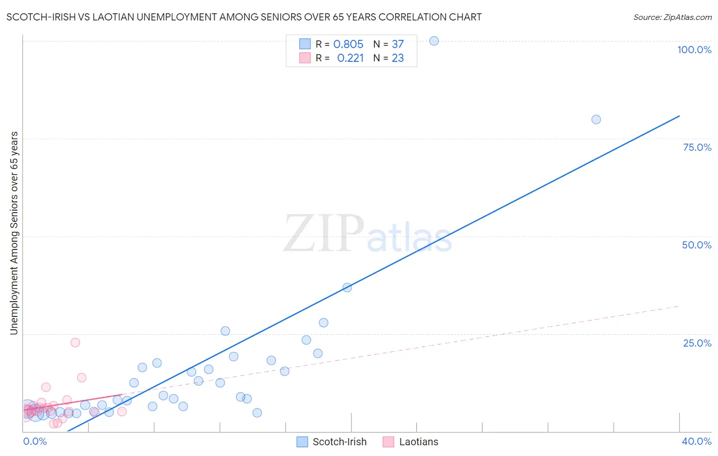 Scotch-Irish vs Laotian Unemployment Among Seniors over 65 years