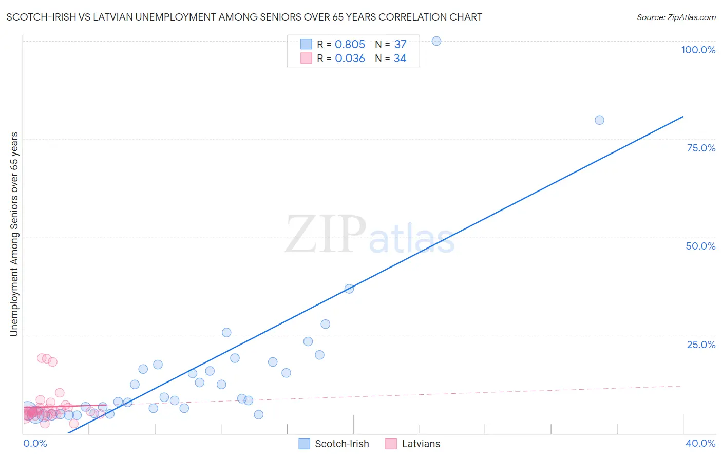 Scotch-Irish vs Latvian Unemployment Among Seniors over 65 years