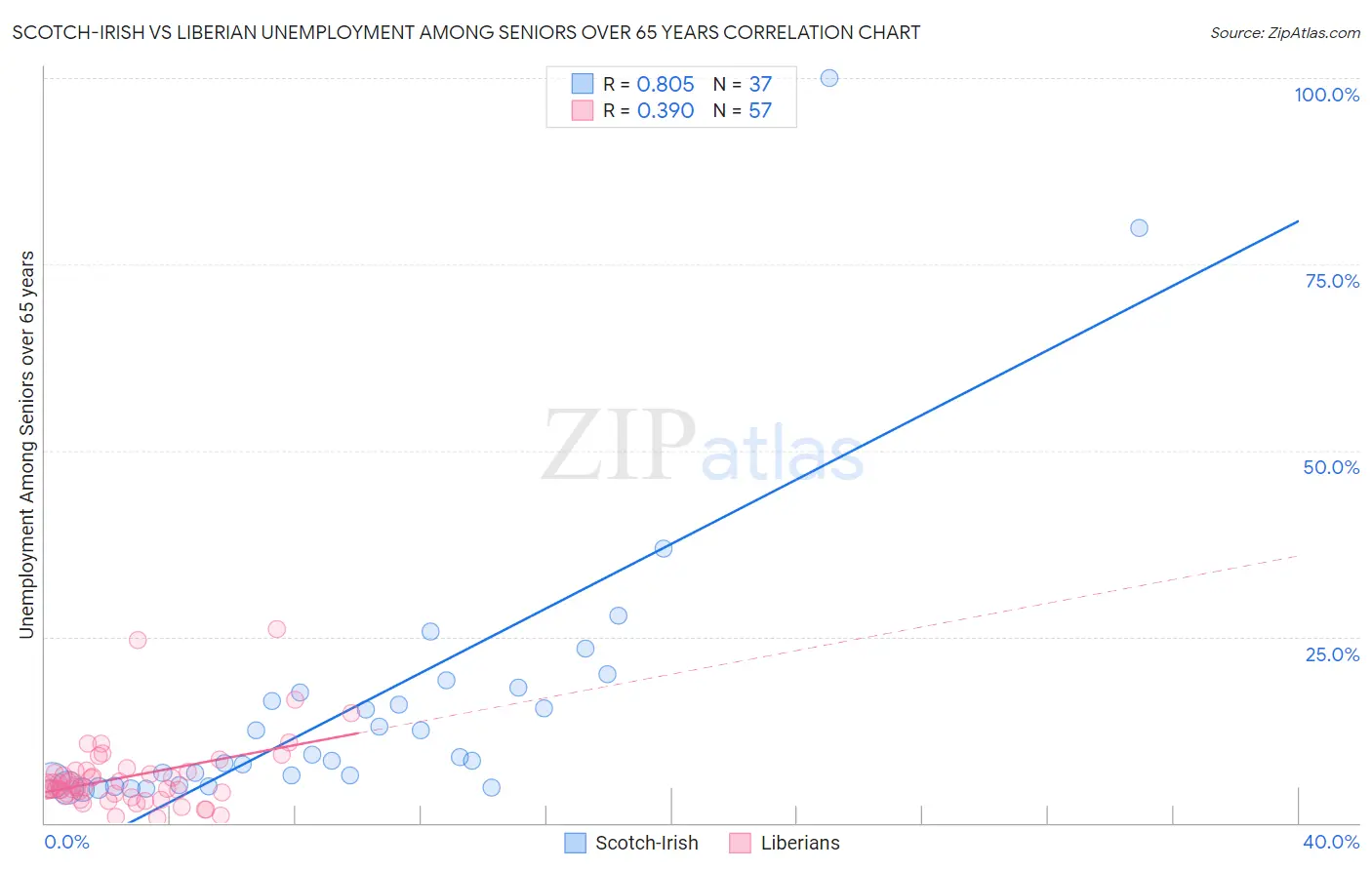 Scotch-Irish vs Liberian Unemployment Among Seniors over 65 years