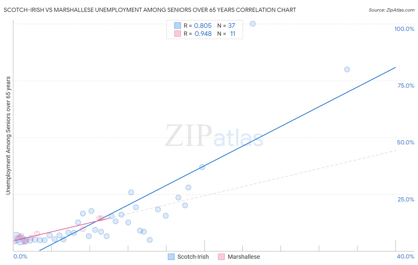 Scotch-Irish vs Marshallese Unemployment Among Seniors over 65 years
