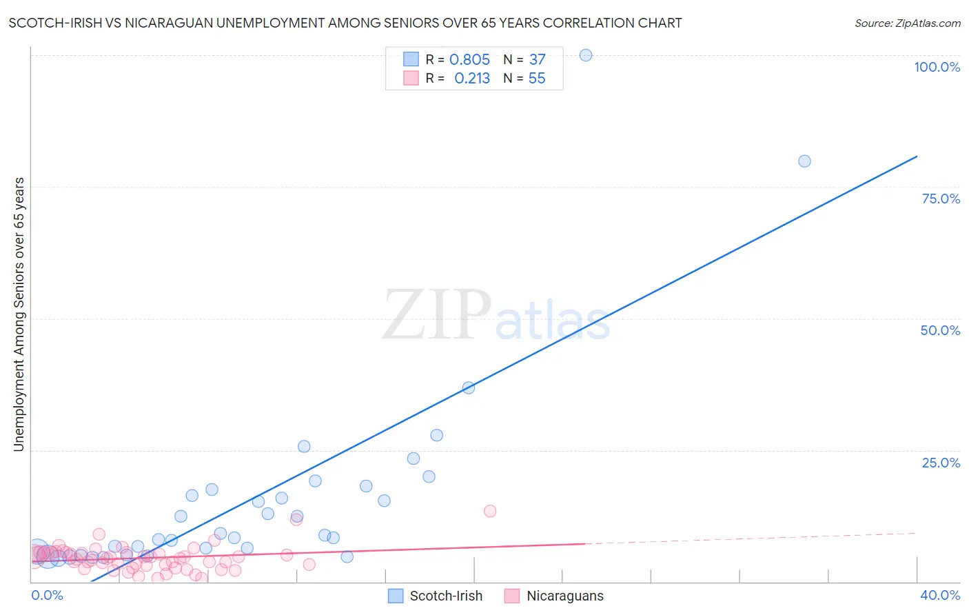 Scotch-Irish vs Nicaraguan Unemployment Among Seniors over 65 years