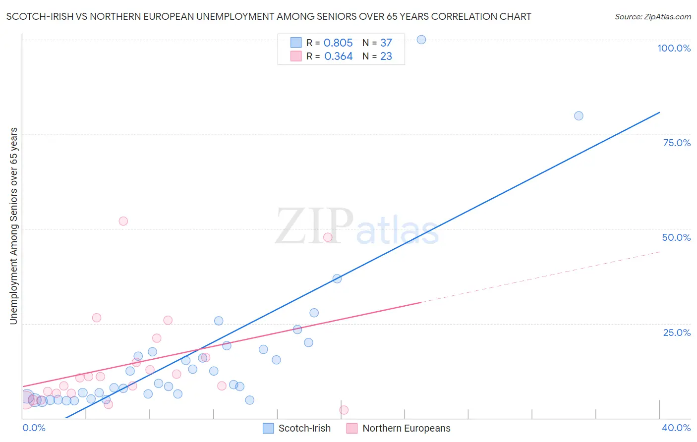 Scotch-Irish vs Northern European Unemployment Among Seniors over 65 years