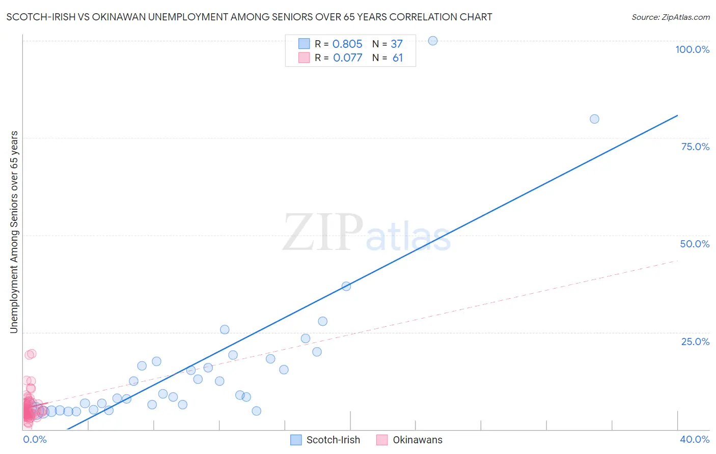 Scotch-Irish vs Okinawan Unemployment Among Seniors over 65 years
