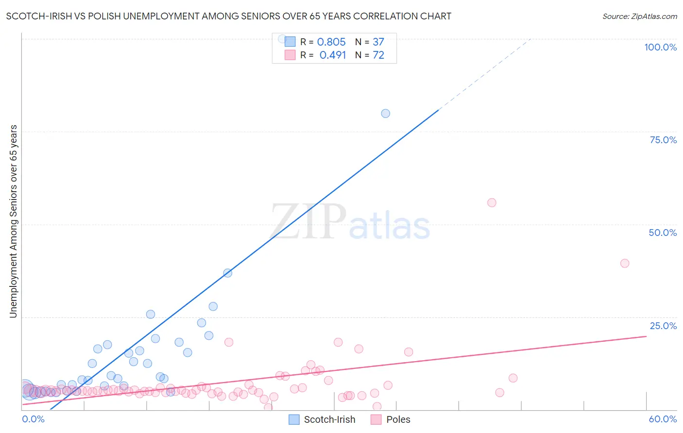 Scotch-Irish vs Polish Unemployment Among Seniors over 65 years