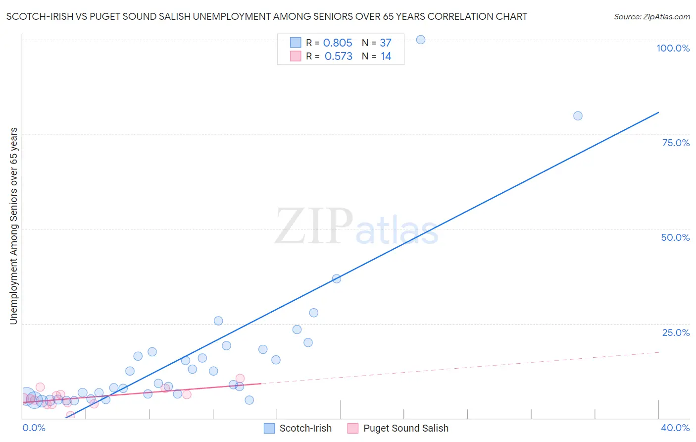 Scotch-Irish vs Puget Sound Salish Unemployment Among Seniors over 65 years