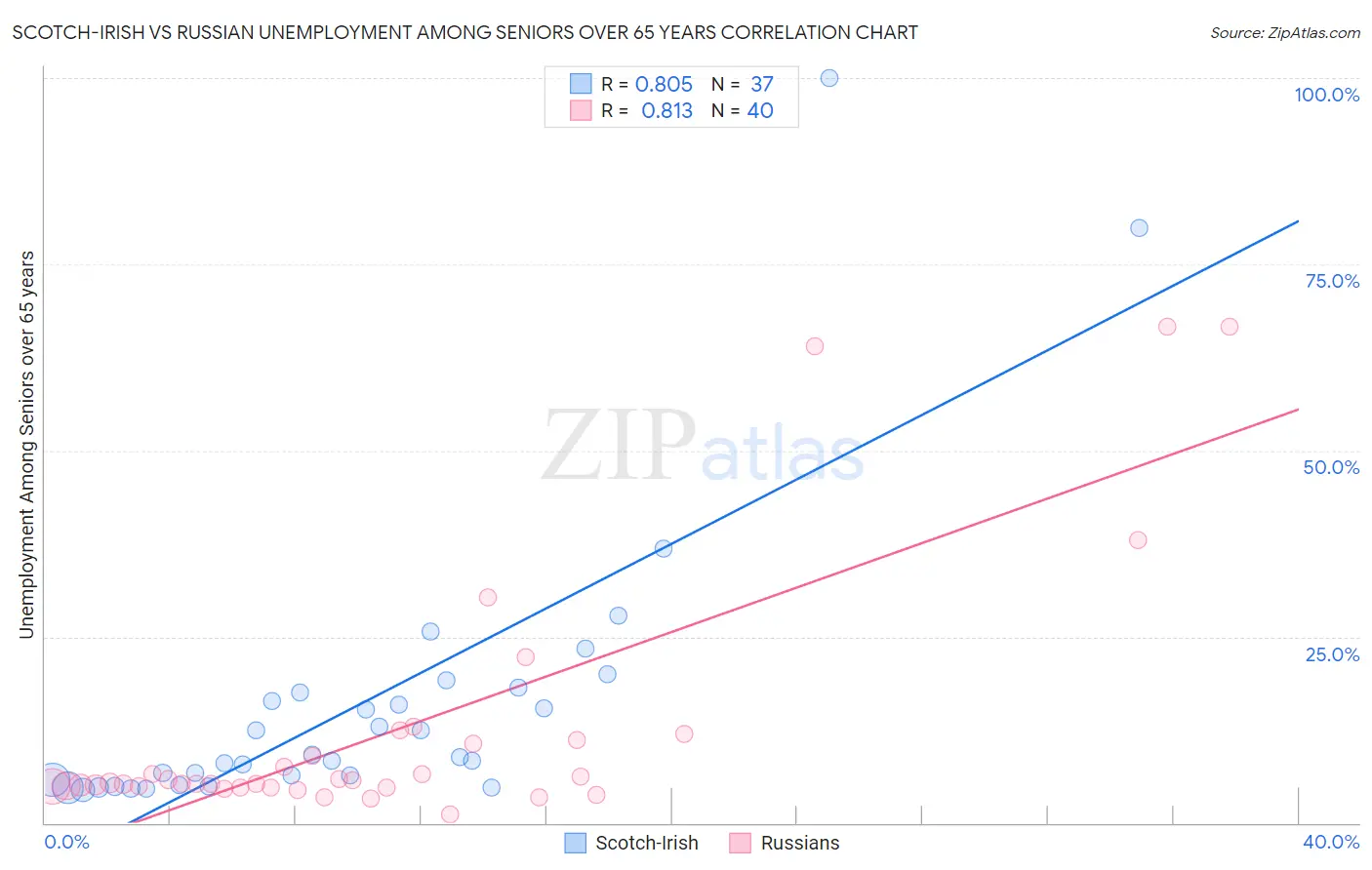 Scotch-Irish vs Russian Unemployment Among Seniors over 65 years