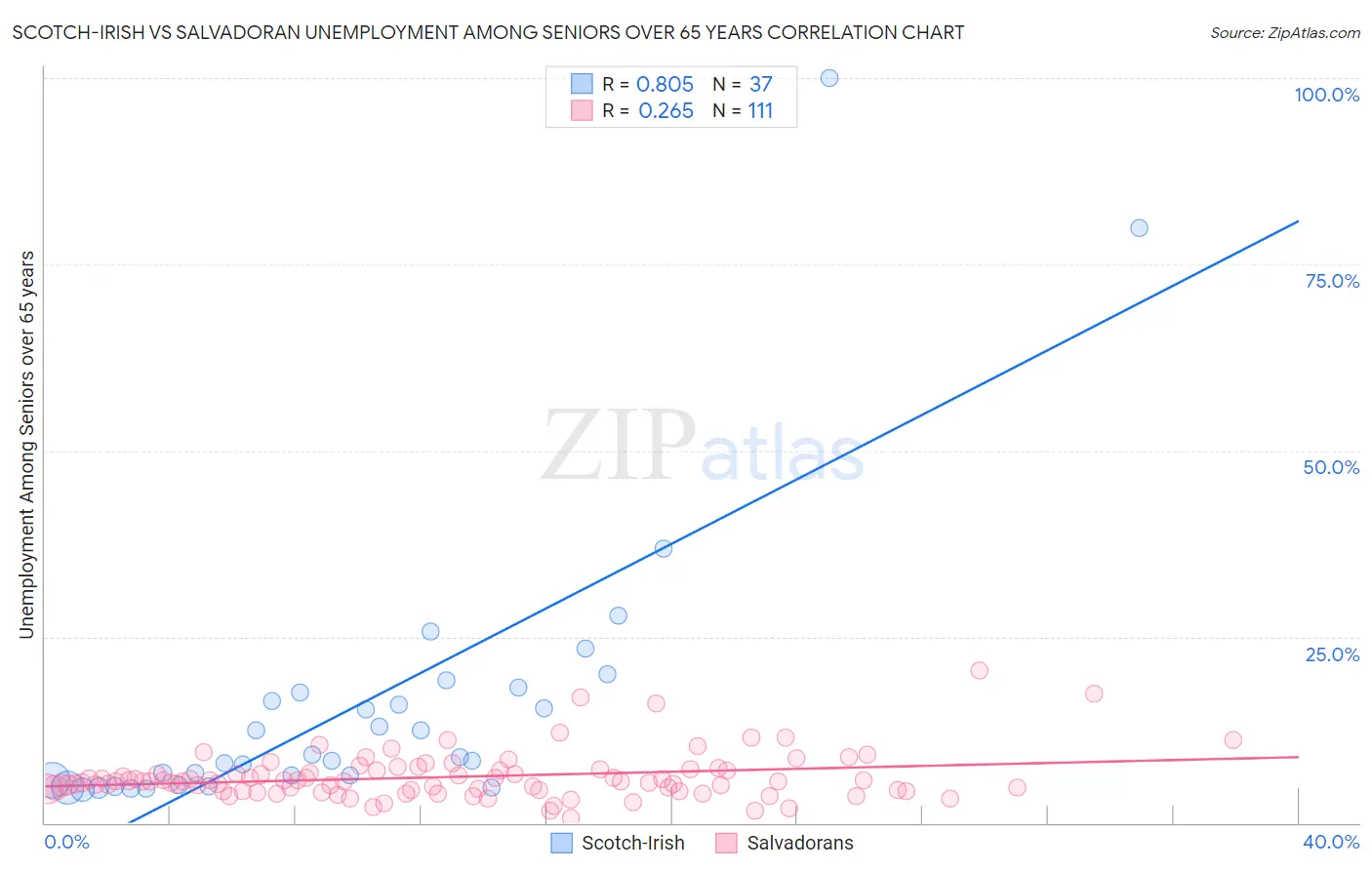 Scotch-Irish vs Salvadoran Unemployment Among Seniors over 65 years