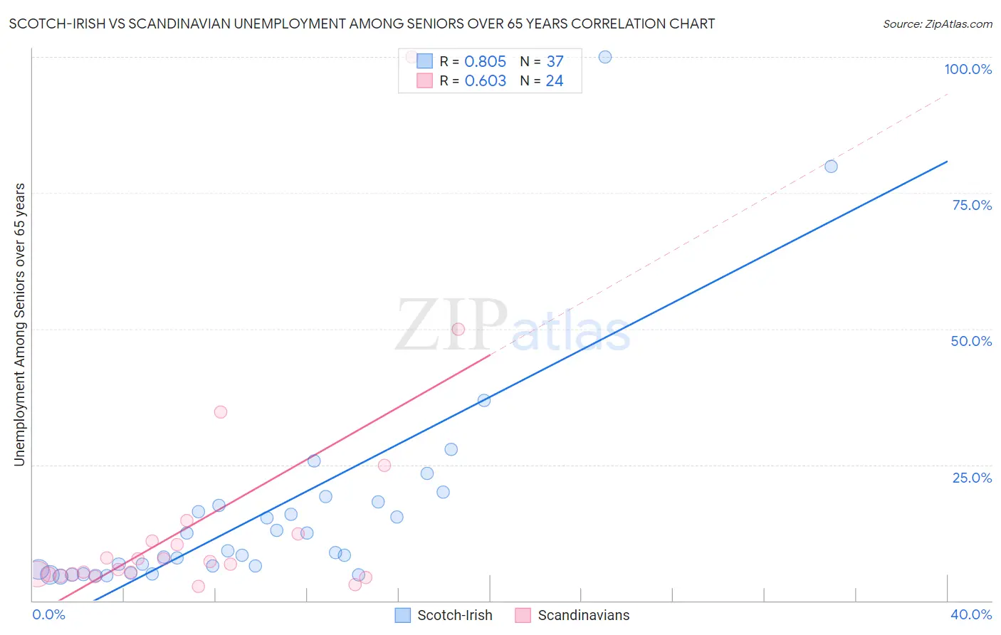 Scotch-Irish vs Scandinavian Unemployment Among Seniors over 65 years