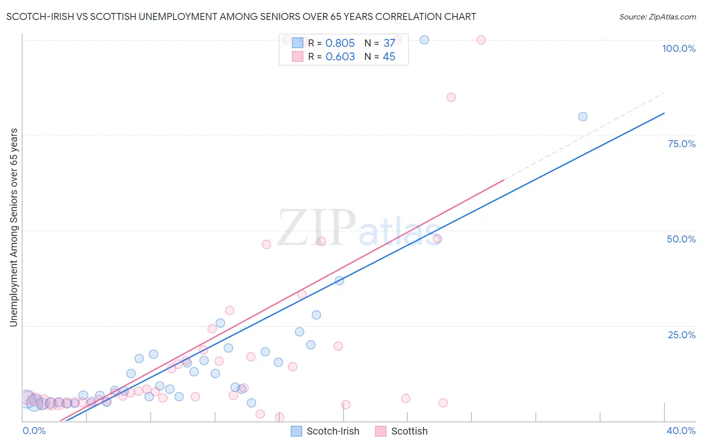 Scotch-Irish vs Scottish Unemployment Among Seniors over 65 years