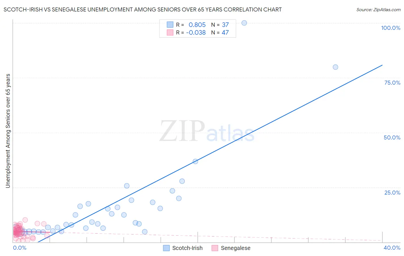 Scotch-Irish vs Senegalese Unemployment Among Seniors over 65 years