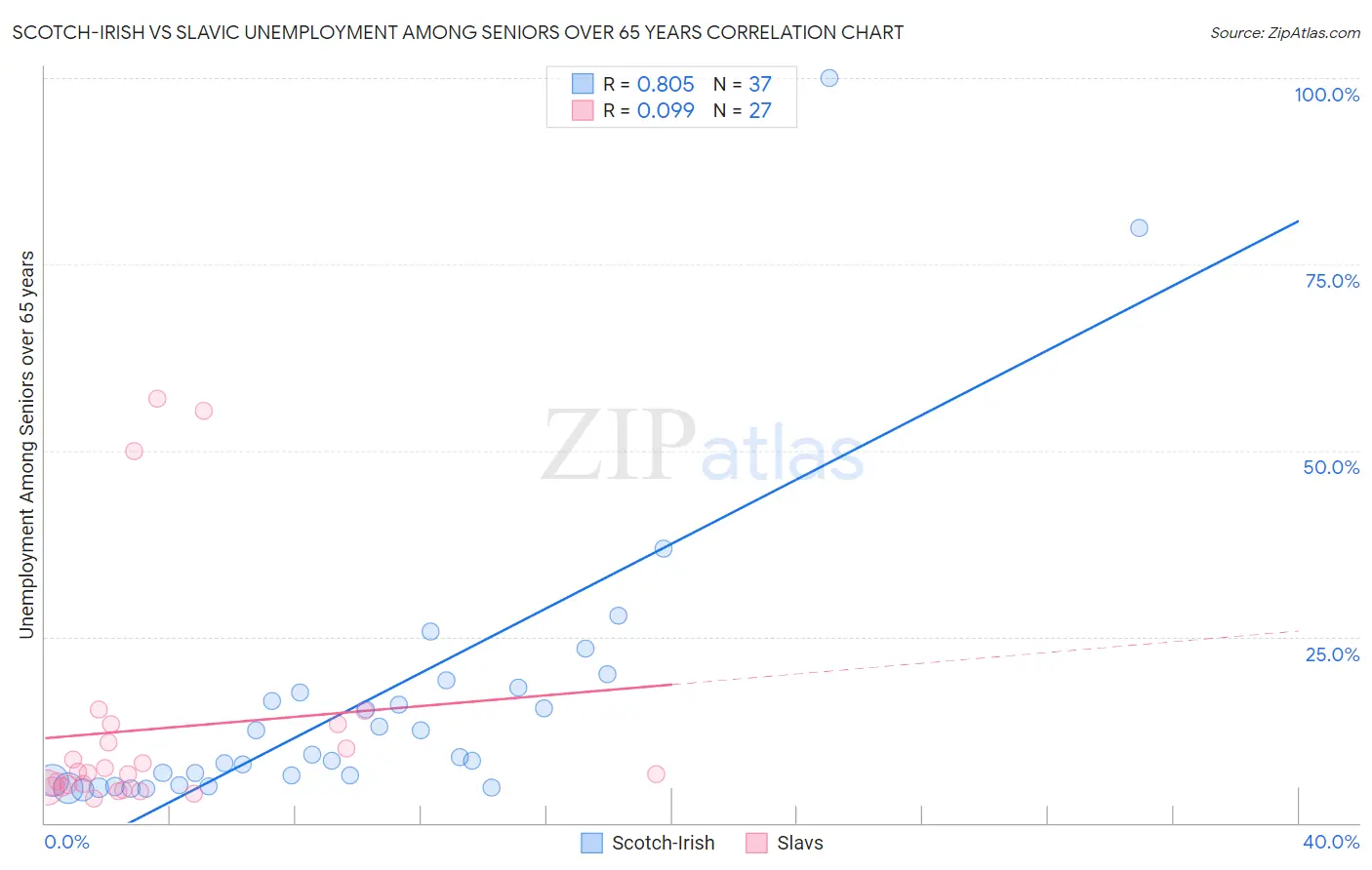Scotch-Irish vs Slavic Unemployment Among Seniors over 65 years