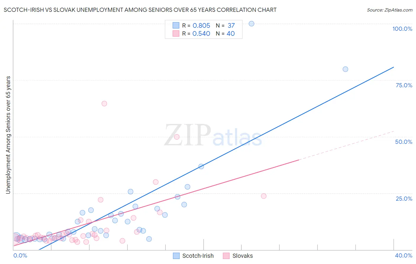 Scotch-Irish vs Slovak Unemployment Among Seniors over 65 years