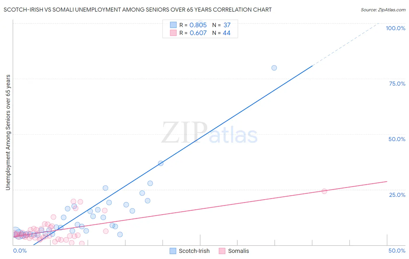 Scotch-Irish vs Somali Unemployment Among Seniors over 65 years