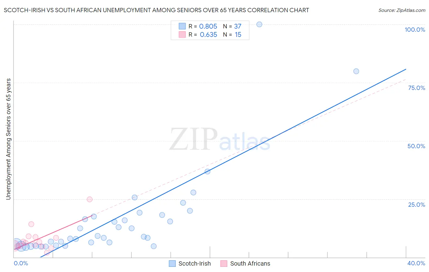 Scotch-Irish vs South African Unemployment Among Seniors over 65 years