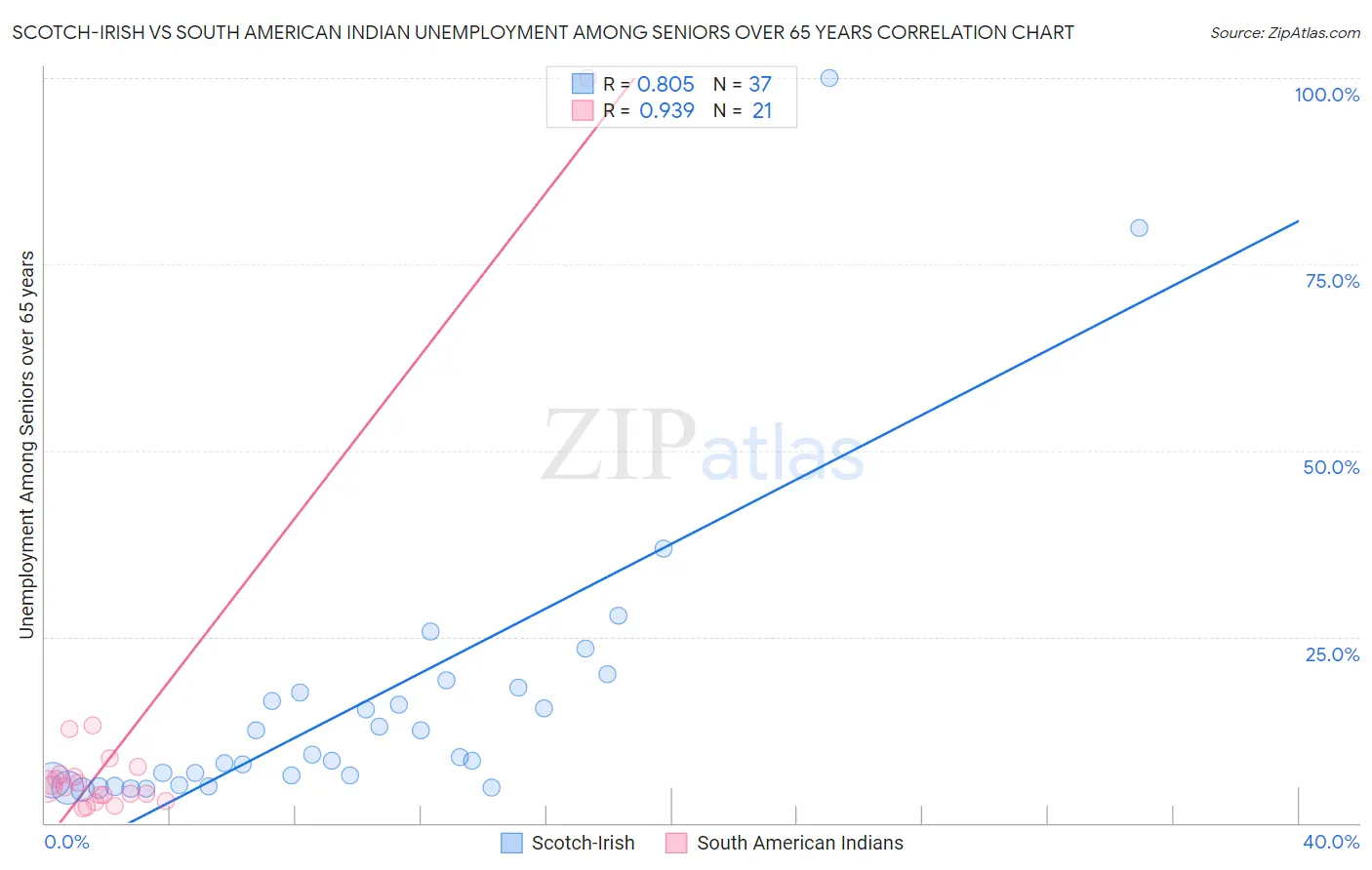 Scotch-Irish vs South American Indian Unemployment Among Seniors over 65 years