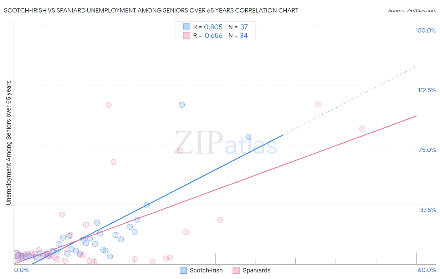 Scotch-Irish vs Spaniard Unemployment Among Seniors over 65 years