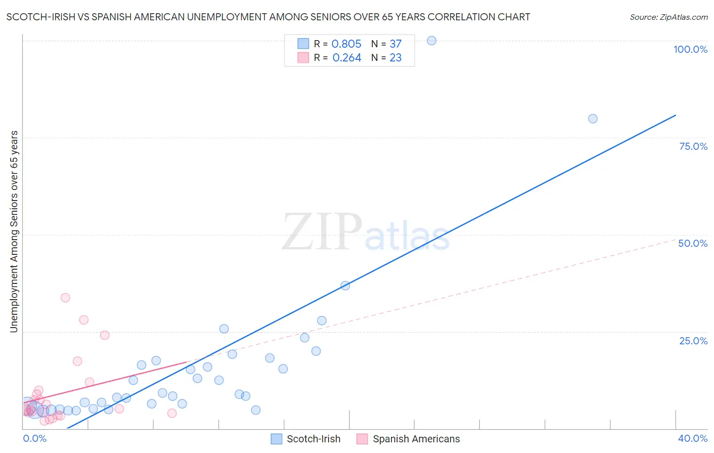 Scotch-Irish vs Spanish American Unemployment Among Seniors over 65 years