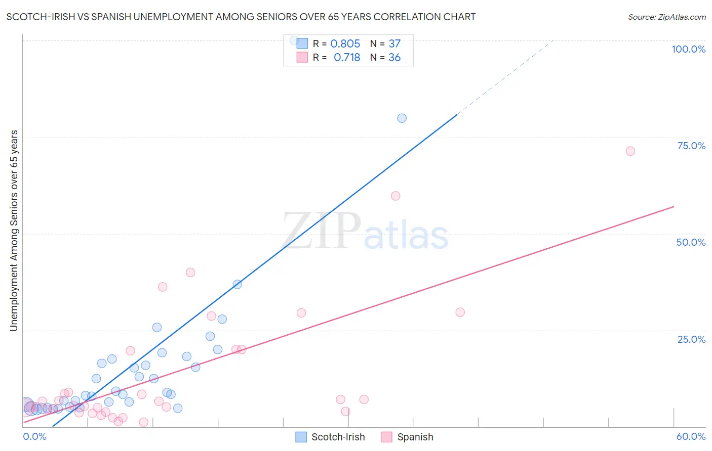 Scotch-Irish vs Spanish Unemployment Among Seniors over 65 years