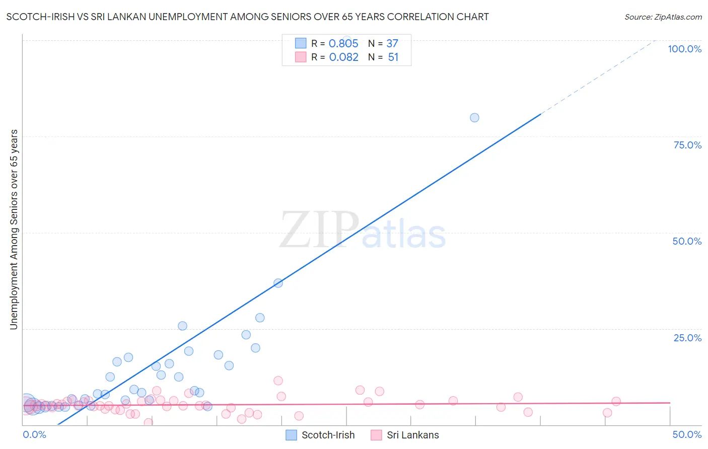 Scotch-Irish vs Sri Lankan Unemployment Among Seniors over 65 years