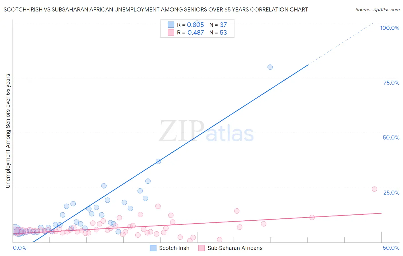 Scotch-Irish vs Subsaharan African Unemployment Among Seniors over 65 years