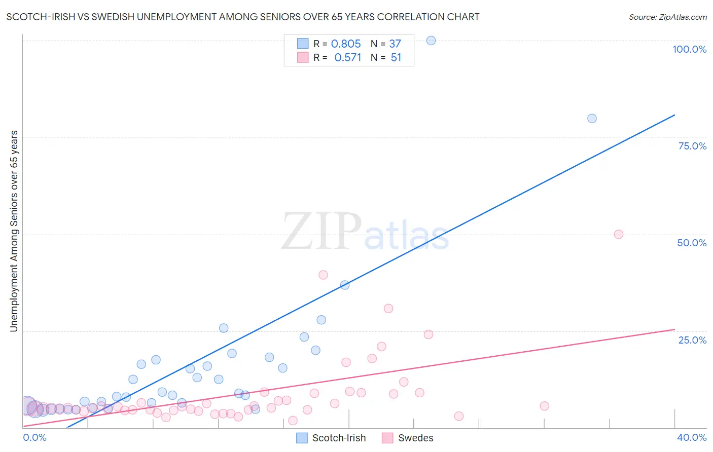 Scotch-Irish vs Swedish Unemployment Among Seniors over 65 years