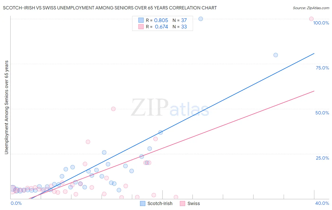 Scotch-Irish vs Swiss Unemployment Among Seniors over 65 years