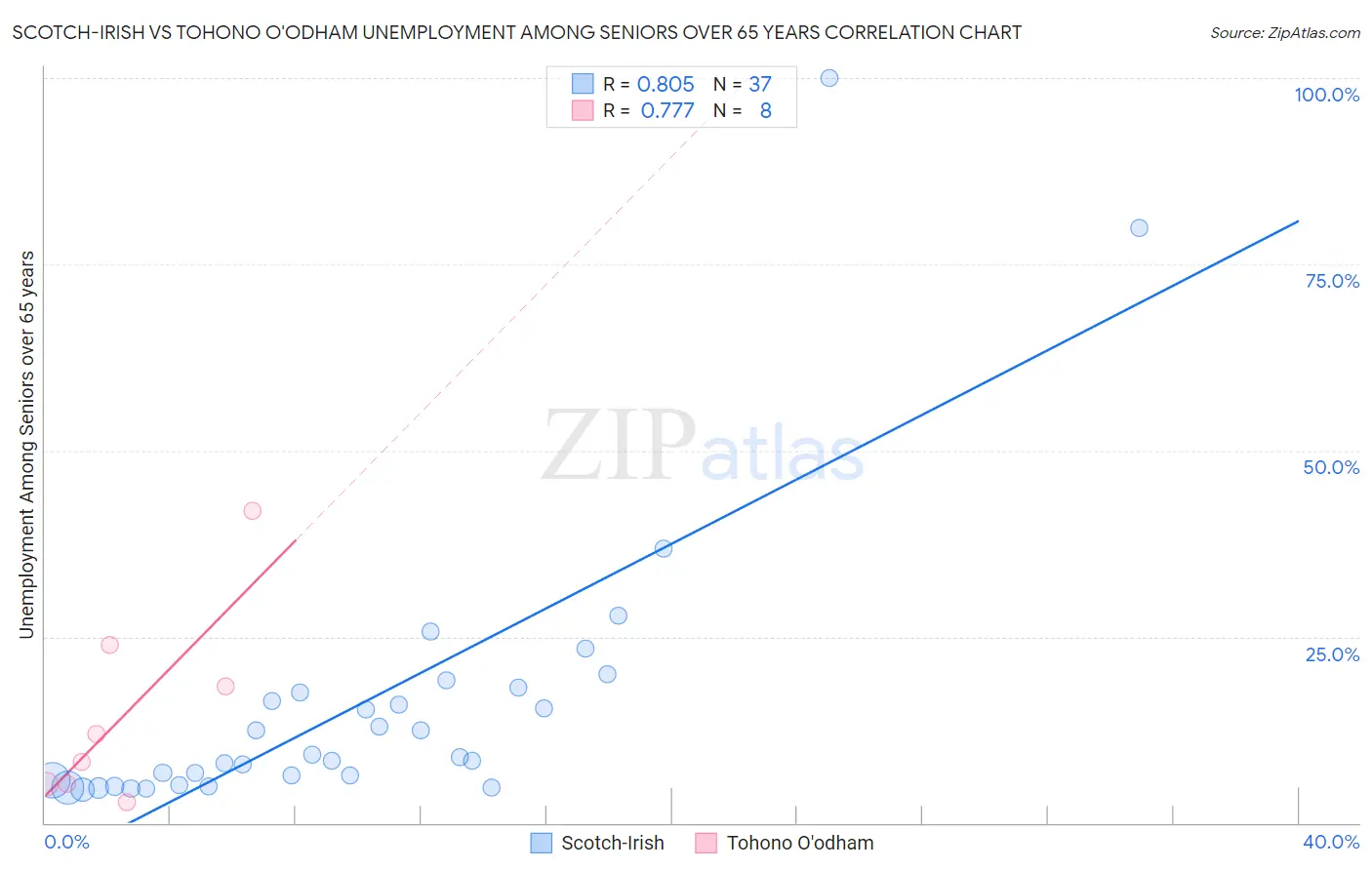 Scotch-Irish vs Tohono O'odham Unemployment Among Seniors over 65 years