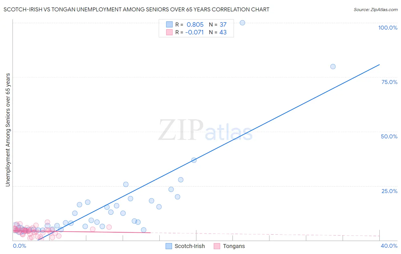 Scotch-Irish vs Tongan Unemployment Among Seniors over 65 years