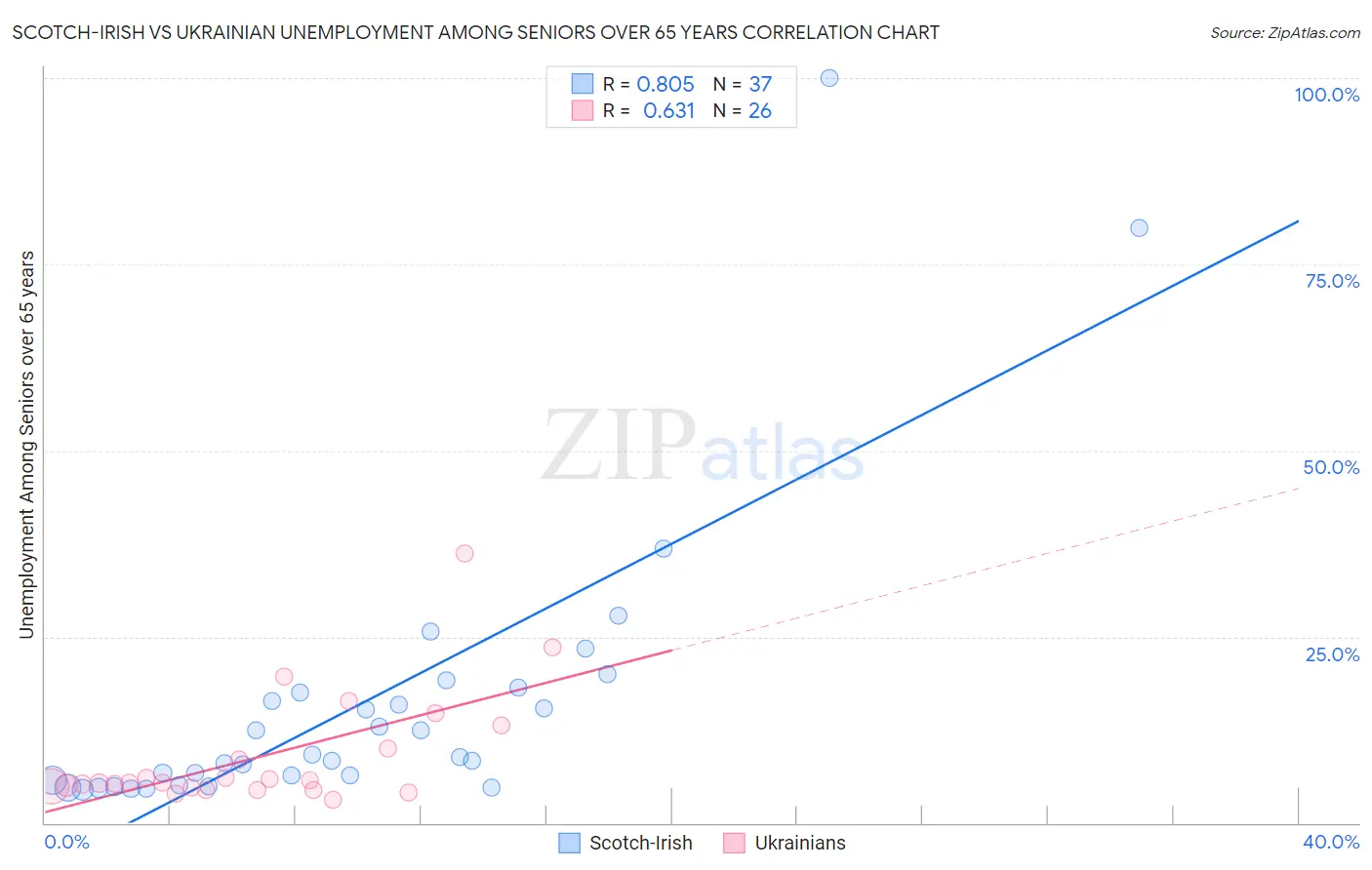 Scotch-Irish vs Ukrainian Unemployment Among Seniors over 65 years
