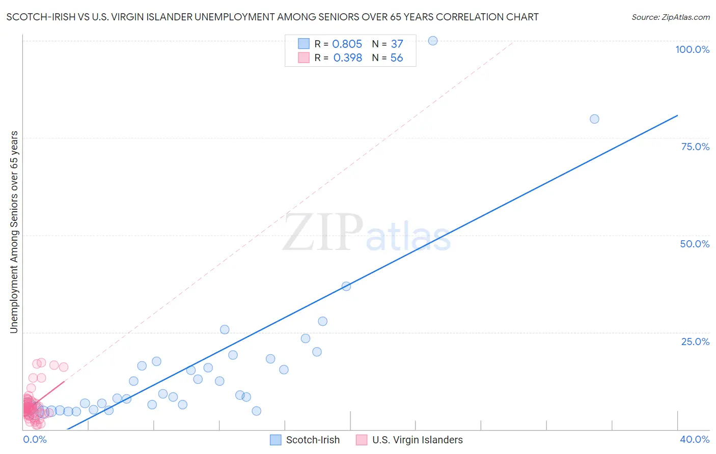 Scotch-Irish vs U.S. Virgin Islander Unemployment Among Seniors over 65 years