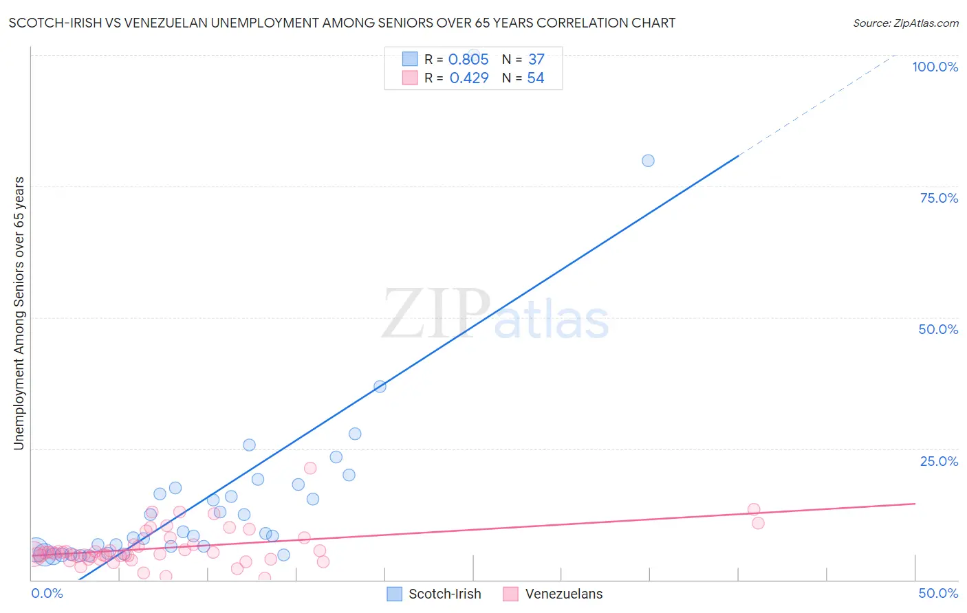 Scotch-Irish vs Venezuelan Unemployment Among Seniors over 65 years