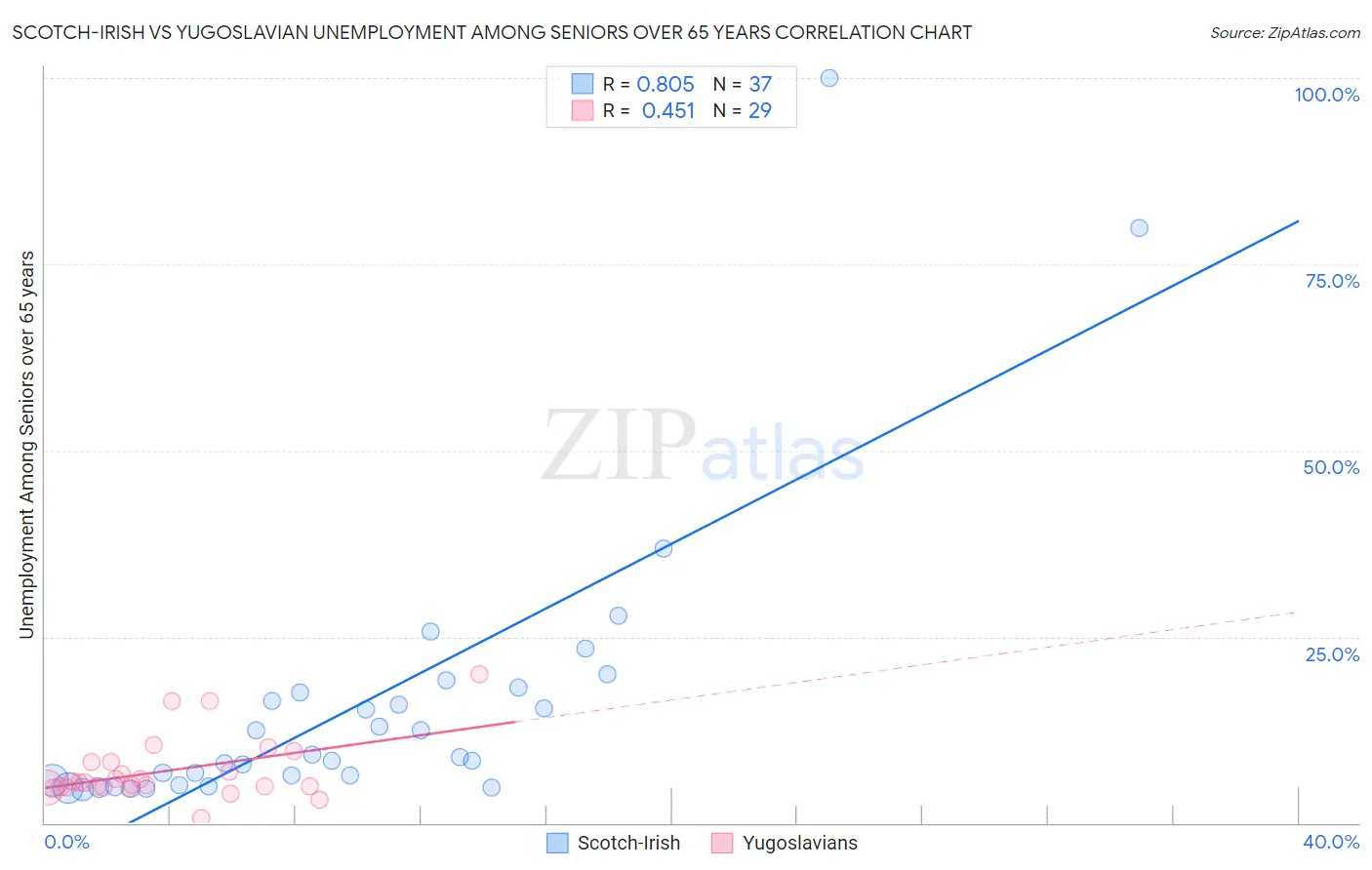 Scotch-Irish vs Yugoslavian Unemployment Among Seniors over 65 years