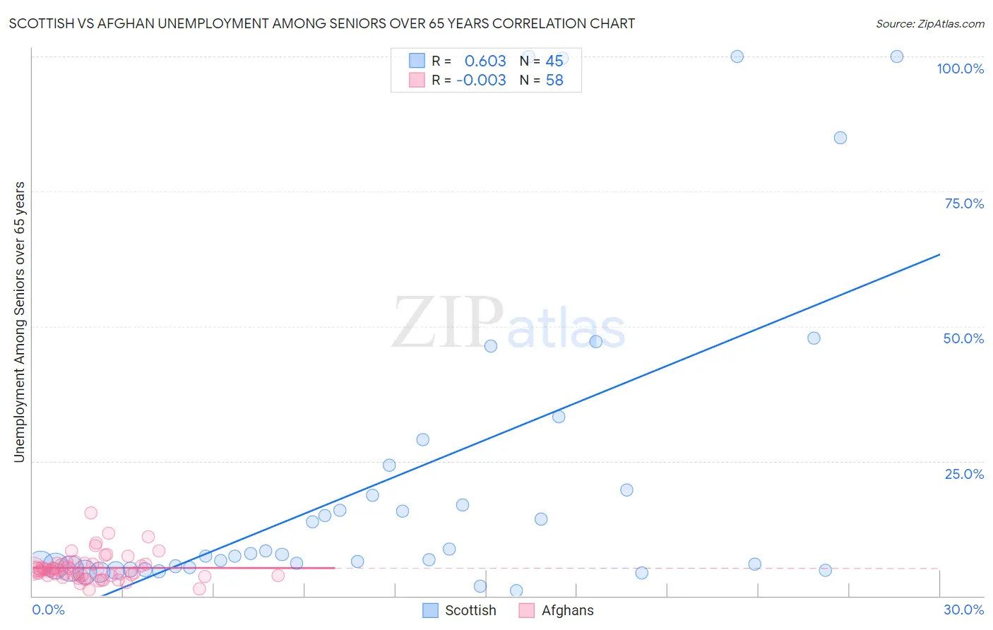 Scottish vs Afghan Unemployment Among Seniors over 65 years