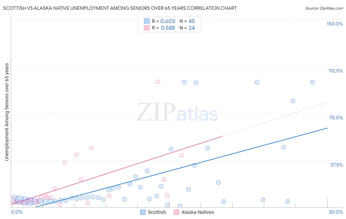 Scottish vs Alaska Native Unemployment Among Seniors over 65 years