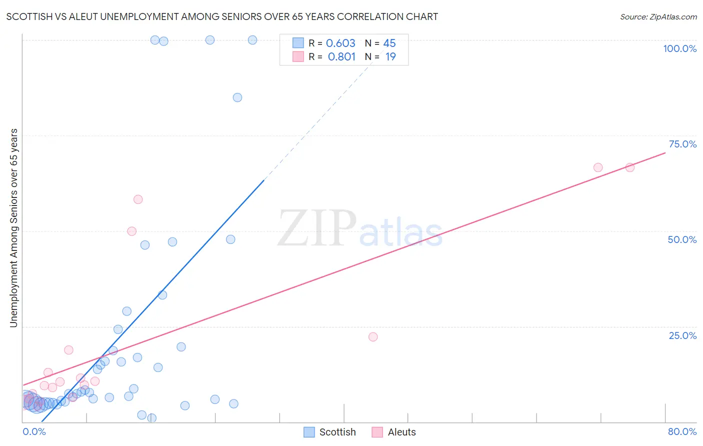 Scottish vs Aleut Unemployment Among Seniors over 65 years